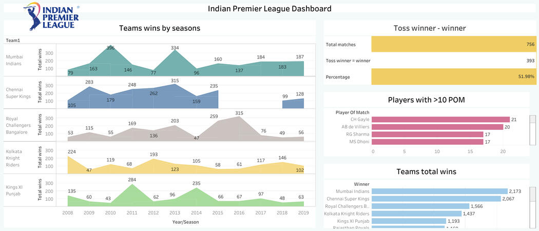 IPL Dashboard