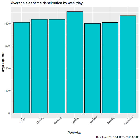 Avg weekday sleep time distribution
