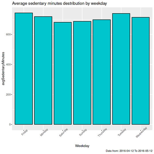 Avg weekday sedentary minutes distribution